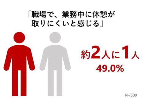 「幻の周囲の目」を気にして休憩を控える「休憩忖度」ーー約63％が回答：jtが職場の休憩に関して調査 ＠it