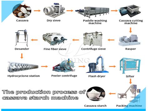 Cassava Starch Processing Machine Working Principle And Cassava Starch Production Process