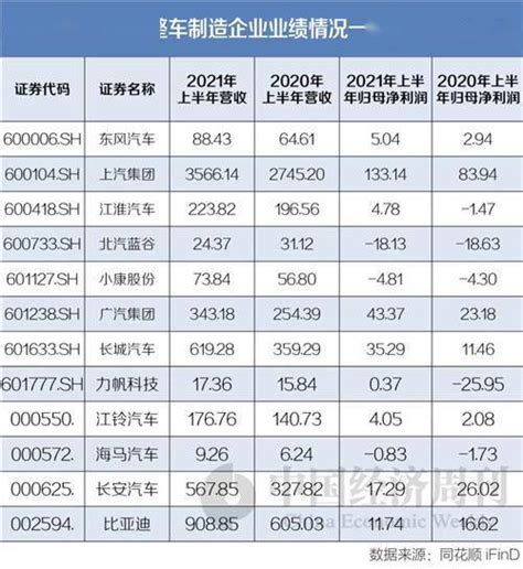 上市车企半年报：上汽集团最赚钱、超六成车企喊“缺芯”搜狐汽车搜狐网