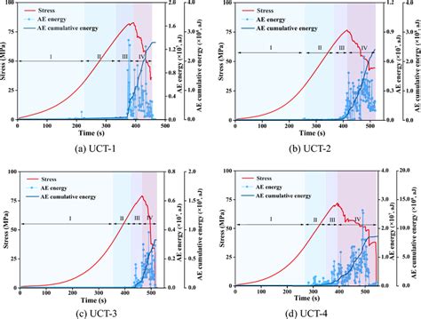 Variation In Ae Energy Of Sandstone Under Loads Versus Time Download Scientific Diagram