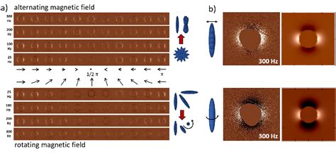 Figure 1 From Controlling The Rotation Modes Of Hematite Nanospindles