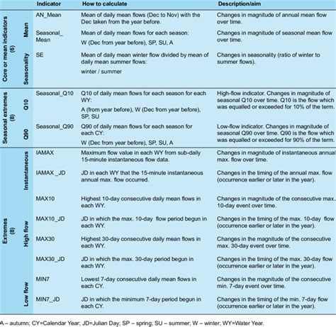 1 Overview Of Each Of The 22 Indicators Extracted From The Irn Archive Download Table