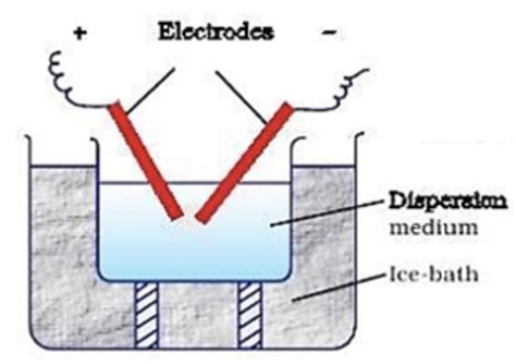 What Are Colloids Chemtalk