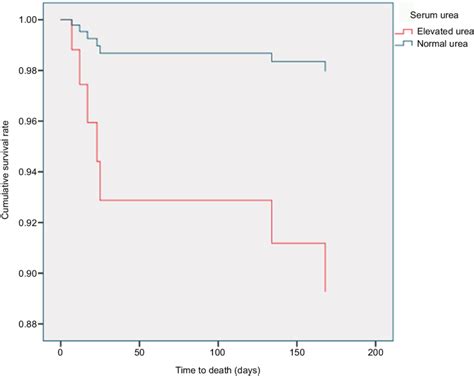 Cox Regression Survival Plot For HHF Patients Based On The Presence Of