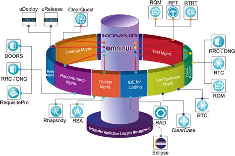 Kovair Releases Integration Adapter And Plug In For Ibm Rhapsody Developer