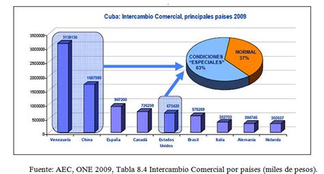 Historia Y Economía Mundial Economia De Cuba