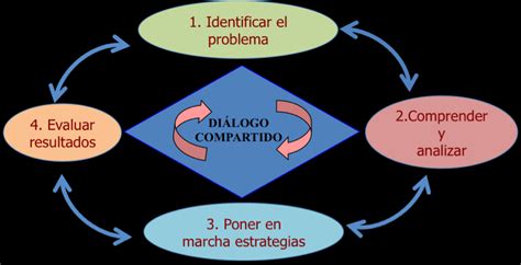 Etapas Del Proceso De Soluci N De Problemas En La Empresa Ser