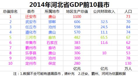 方舆 经济地理 2014年河北省gdp前10县市 Powered By Phpwind