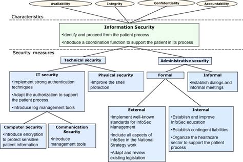 5 Guidelines And Recommendations Presented In The Extended Infosec Model Download Scientific