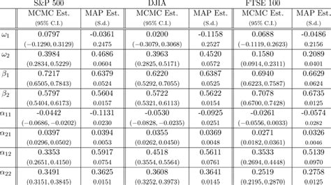 Posterior Mean 95 Credible Intervals MAP Estimates And Corresponding