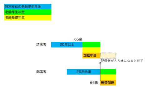 加給年金がわかりにくい こんな悩みへの参考にしていただきたい記事です。令和4年度の加給年金についてまとめました。改正があり、配偶者が全額支給