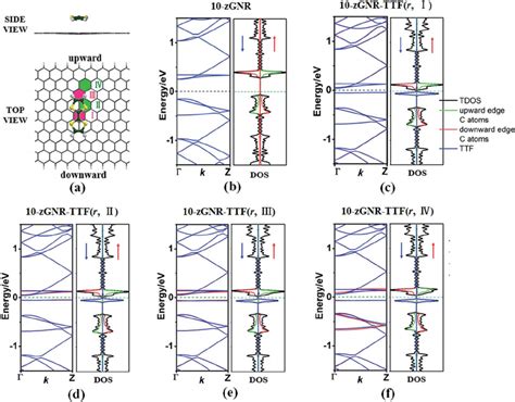 The Geometries A Electronic Band Structures And Corresponding Doss Download Scientific