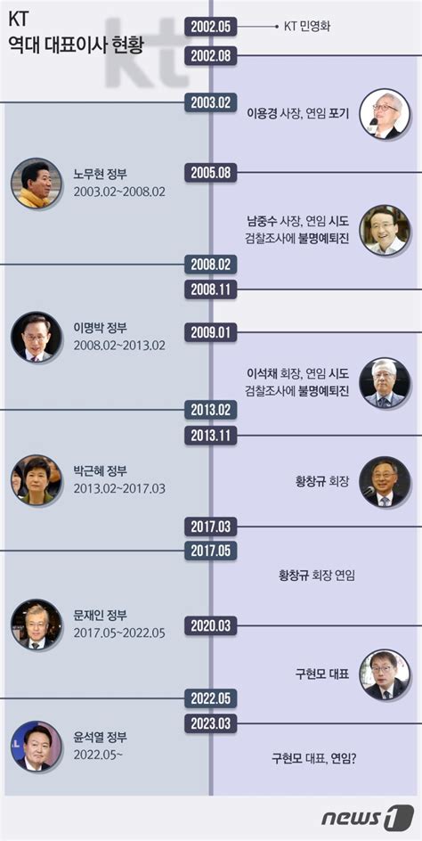 구현모 Kt 대표 연임 적격 결론추가 경선하자 역제안상보 파이낸셜뉴스