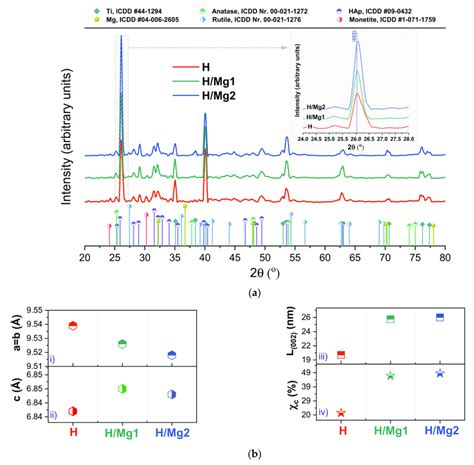 Xrd Diffractograms Of The Developed Coatings A And Evolution Of The