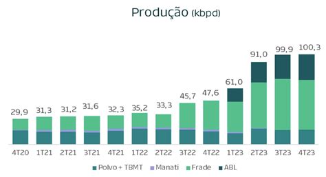 Prio Prio Quebra De Recordes Em Mais Um Trimestre Nord News