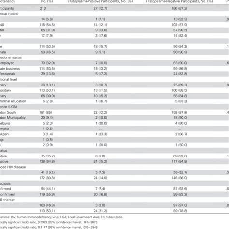 Concordance Between Histoplasma Urinary Antigen Test And Sputum Download Scientific Diagram