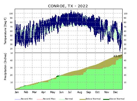 Climate - Conroe, TX