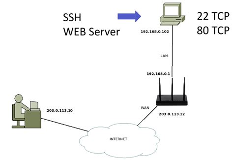 How To Create A Port Forwarding Simplificando Redes