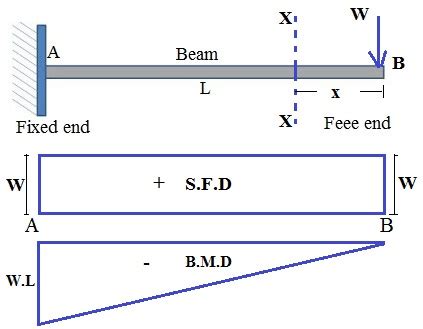 Bending Moment And Shear Force Diagram For Cantilever Beam B