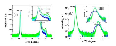 Hr Xrd ω 2θ Scan Of The Skew Symmetric Scan Of Gan10 11 Reflection