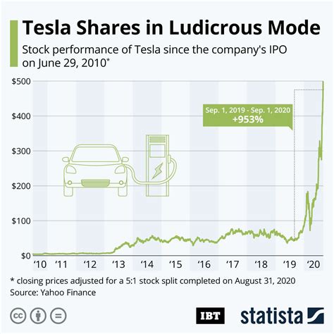 Infographic Tesla Shares In Ludicrous Mode Ibtimes