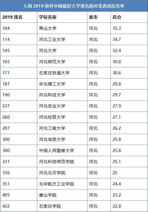 河北25所高校榮登2019年中國最好大學榜單！看看你的母校排名第幾？ 每日頭條