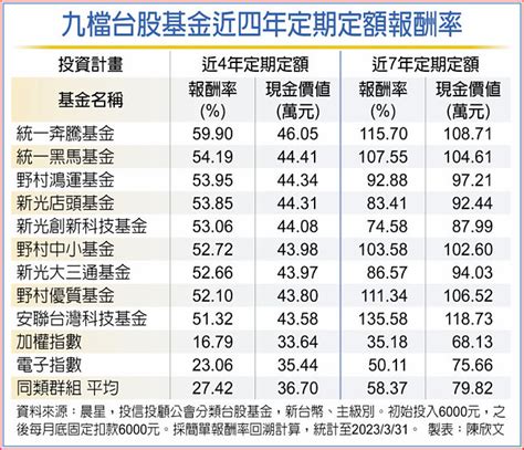 台股基金9強 長期績效犀利 投資理財 工商時報