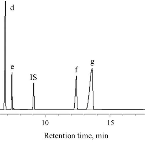 Gc Chromatogram Of Standard Fames A Methyl Caprate B Methyl