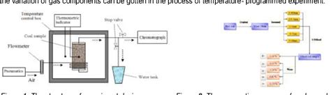 Figure 1 From Experimental Study On Effects Of Moisture On In Relation