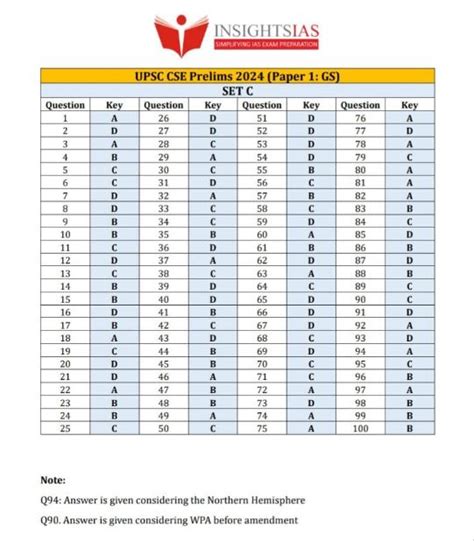 Upsc Answer Key By Insights Ias Check Prelims Paper And