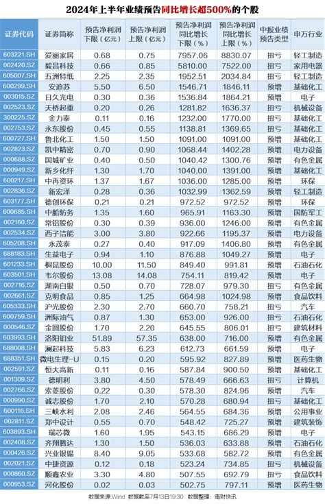 近1500家a股公司披露中报业绩预告：312家净利润增速超100，42家超500！行业下限同比