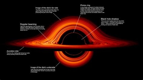 Does What A Black Hole Eats Affect Its Appearance Aas Nova