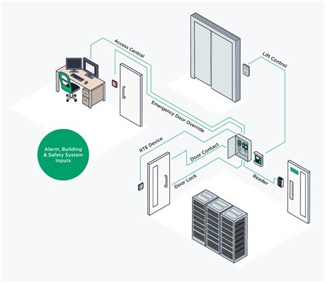 Pac Access Control