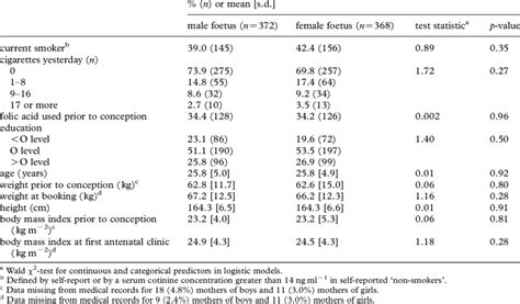 Maternal Characteristics And Foetal Sex Download Table