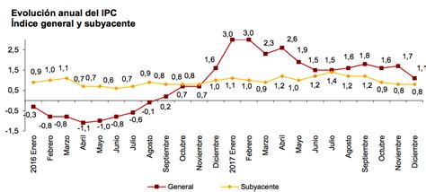 El Ipc Cerró El Año En El 11 Una Décima Menos De Lo Esperado