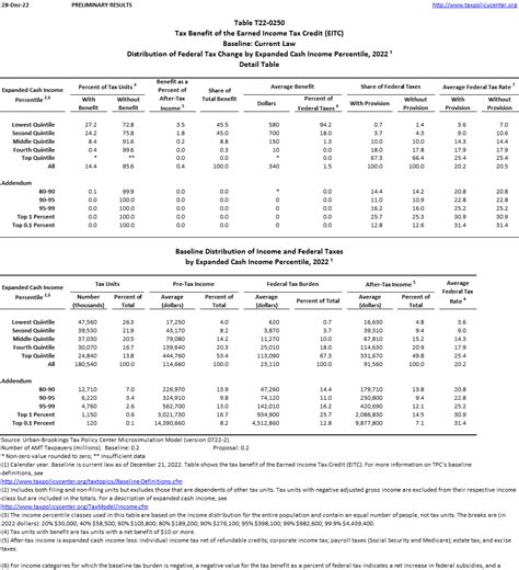 2022 Eic Tax Table Chart