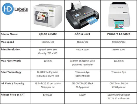 Entry Level, Colour Label Printer Comparison - HD Labels