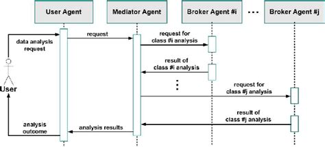 An Auml Sequence Diagram Depicting The Two Level Mediation Protocol Download Scientific Diagram