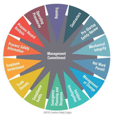 Process Safety Management Creative Safety Supply