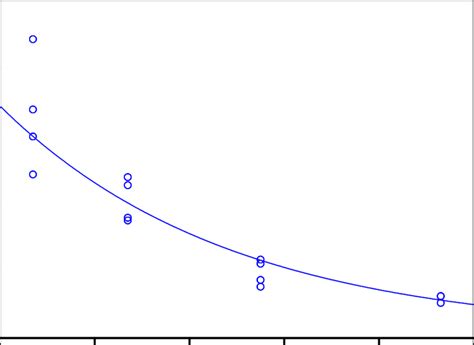 2 Observed Symbols And Fitted Line Concentration Of 2378 Tcdd In