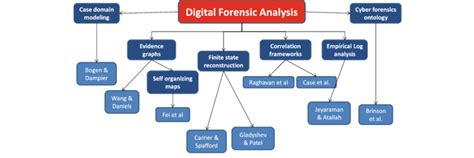 Taxonomy of digital forensic analysis | Download Scientific Diagram