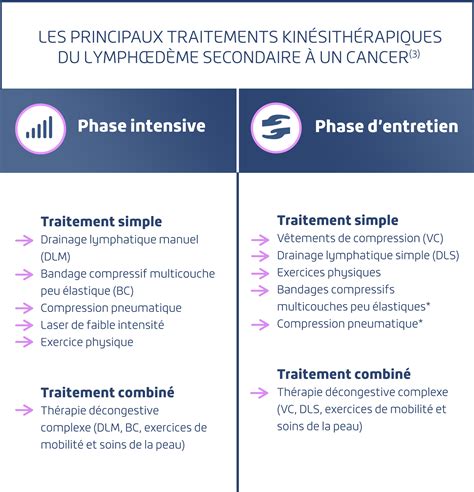 Lymphœdème Le Rôle Du Kinésithérapeute Mon Lymphoedème