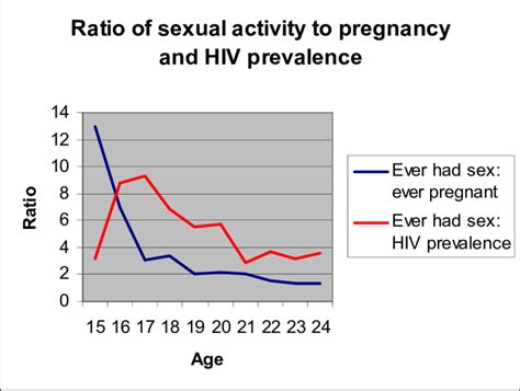 Outcomes Of Sexual Activity Vary By Age Among Young Women Download Scientific Diagram