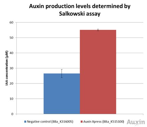 Team Imperial College London Project Auxin Testing Igem Org