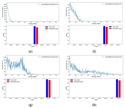 Sensors Free Full Text Pseudo Gamma Spectroscopy Based On Plastic