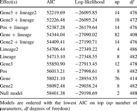 Results Of Loglinear Modeling Download Table