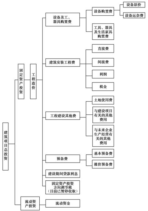 知乎盐选 第 2 章 工程造价的构成