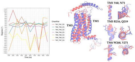 Molecules Free Full Text Computational Study Of C X C Chemokine