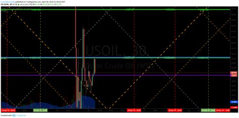 Crude Oil Trading Strategies Weekly Chart Updates Price Targets Algorithms April 29