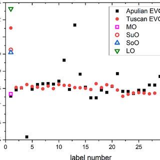 Average Diffusion Constant Values Measured By The H Nmr Dosy